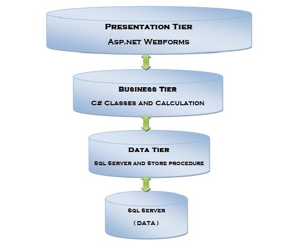 Create and Implement 3Tier Architecture in